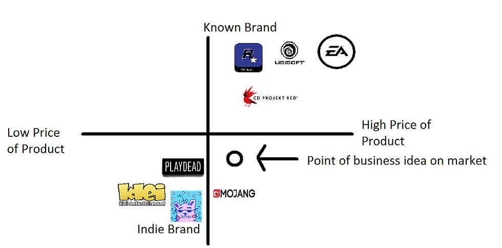 Figure 3 (Brand Positioning)