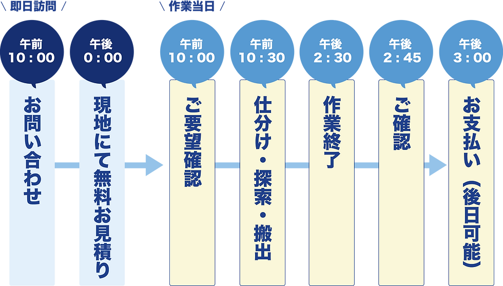 大阪遺品整理のまるごと屋の作業流れ