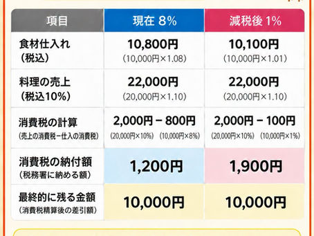 食料品の消費税1%へ!飲食店・農家・漁業者への影響は?