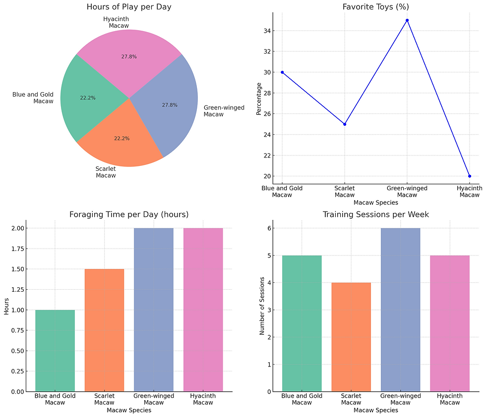 Training Sessions Per Week