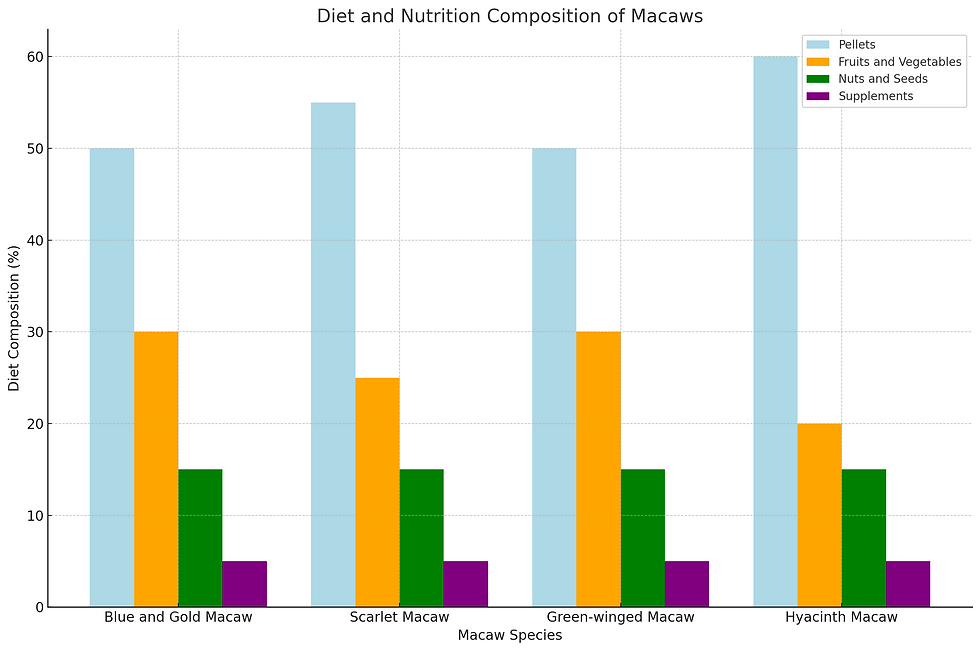 Diet And Nutrition Composition Of Macaws