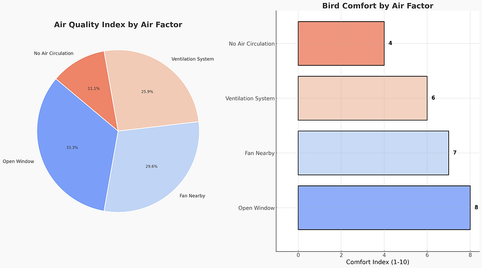 Air Circulation for Placement for Bird Cages