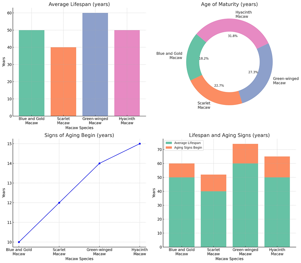 Lifespan And Aging Signs (Years)