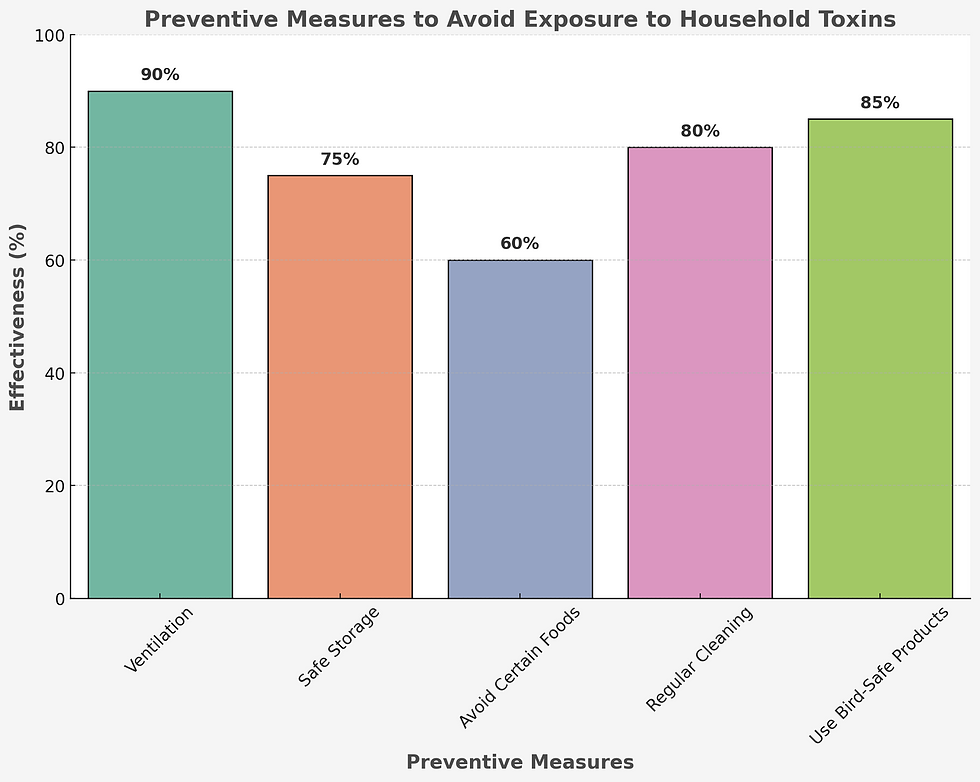 Preventing Exposure to Household Toxins for Pet Birds