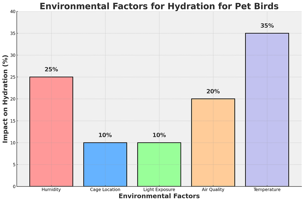 Environmental Factors For Hydration For Pet Birds