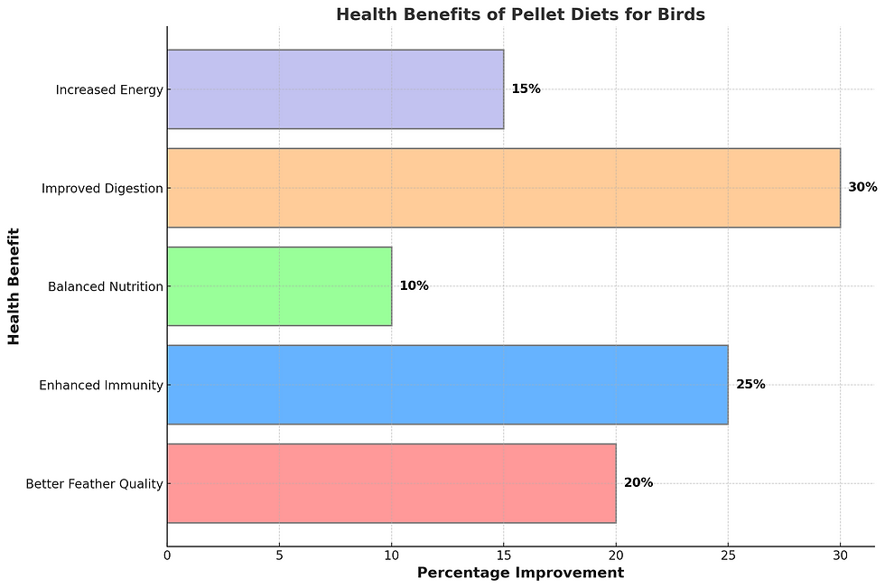 Health Benefits Of Pellet Diets For Birds