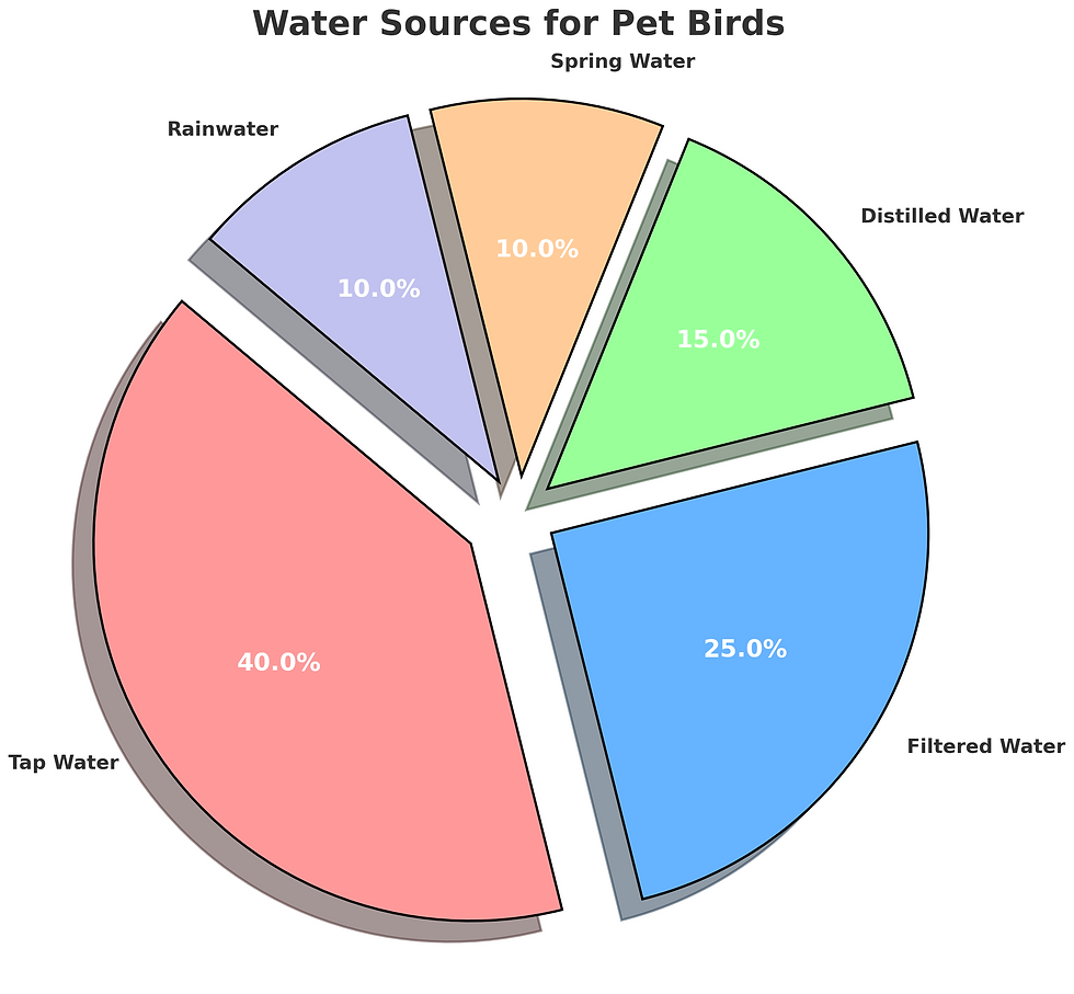 Water Sources For Pet Birds