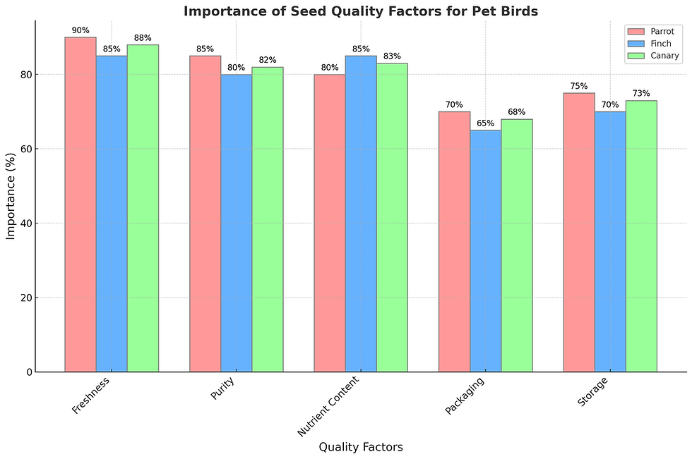 Importance Of Seed Quality Factors For Pet Birds
