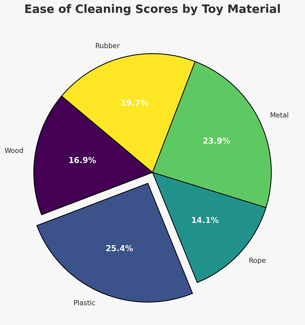Ease Of Cleaning Scores By Toy Material