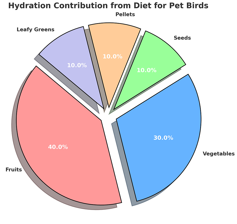 Hydration Contribution From Diet For Pet Birds