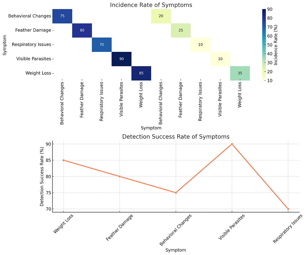 Identifying Parasite Infestations in Pet Birds