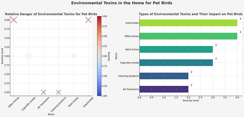 Environmental Toxins in the Home for Pet Birds