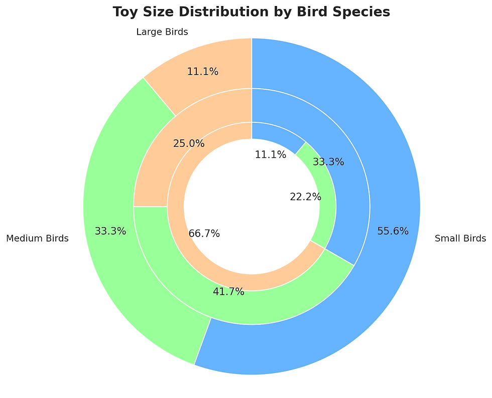Toy Size Distribution By Bird Species