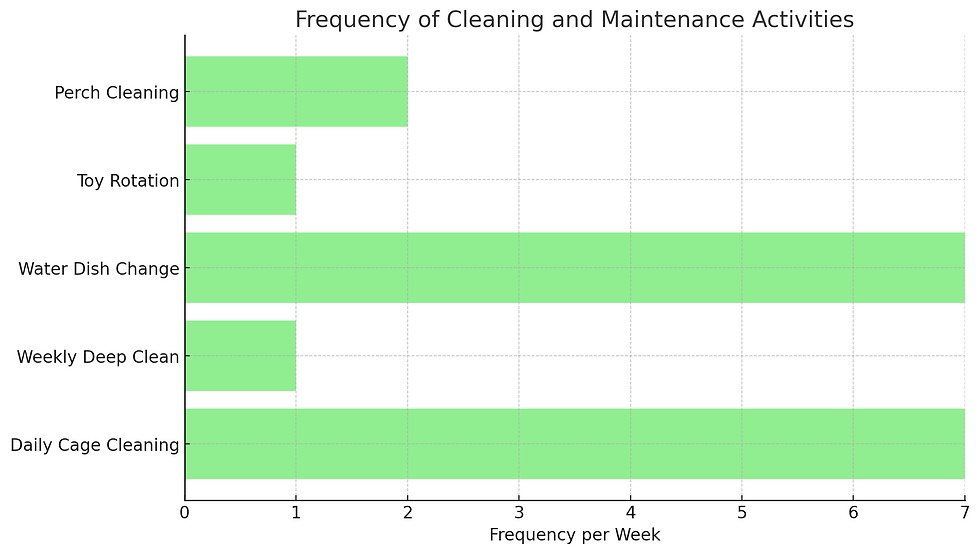 Bar chart of Frequency of Cleaning and Maintaining Activities for pet Birds