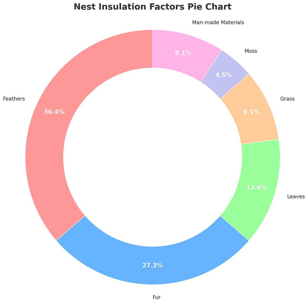 percentage of birds by nest insulation factors