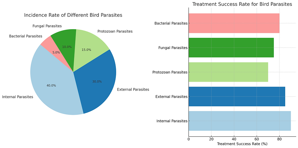 Types of Bird Parasites in Pet Birds