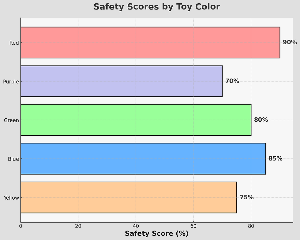 Safety Scores by Toy Color
