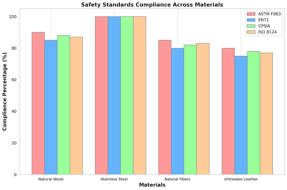comparison of safety standards compliance across different materials