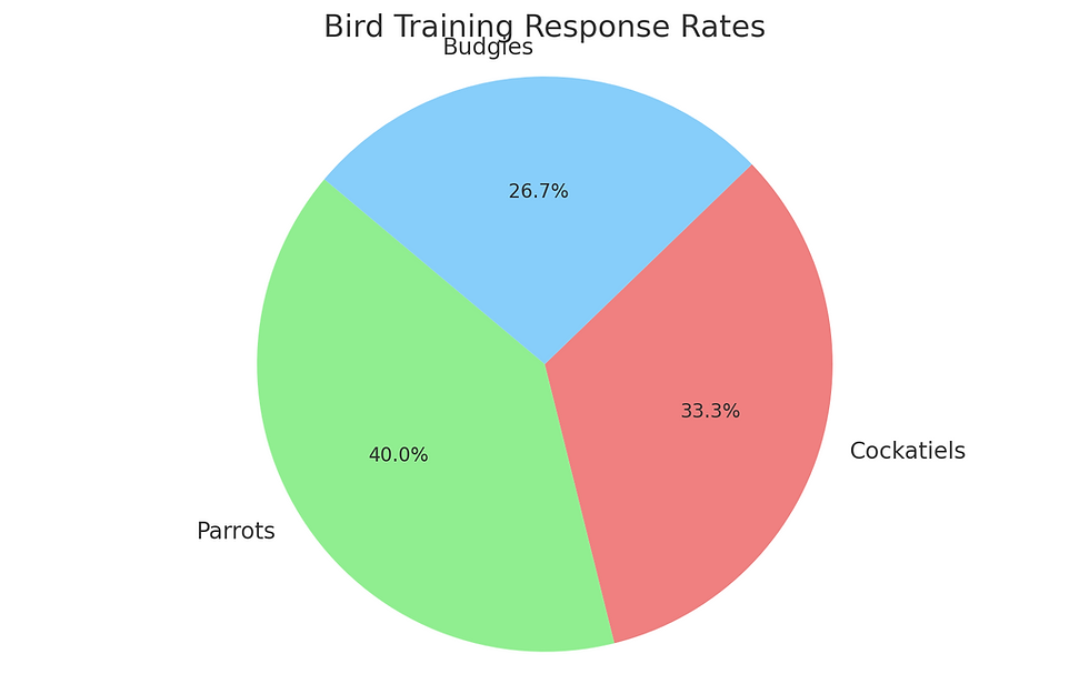 Bird Training Response Rate