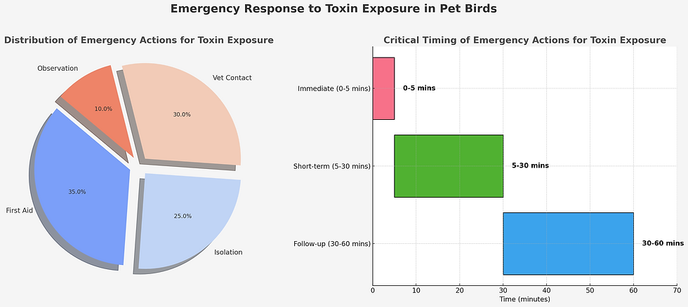 Emergency Response to Toxin Exposure in Pet Birds