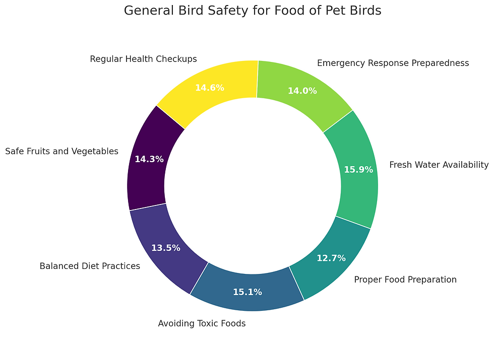 General Bird Safety For Food Of Pet Birds