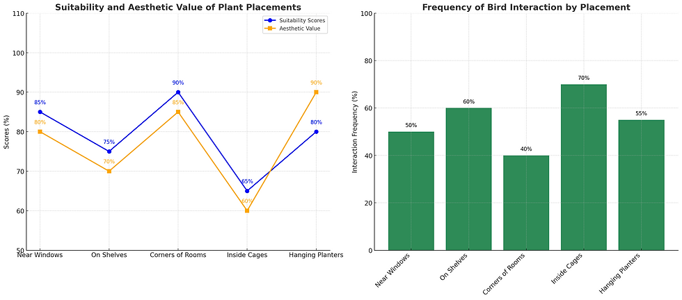 Bird-Safe Plant Placement and Habitat Design for Happy Pet Birds