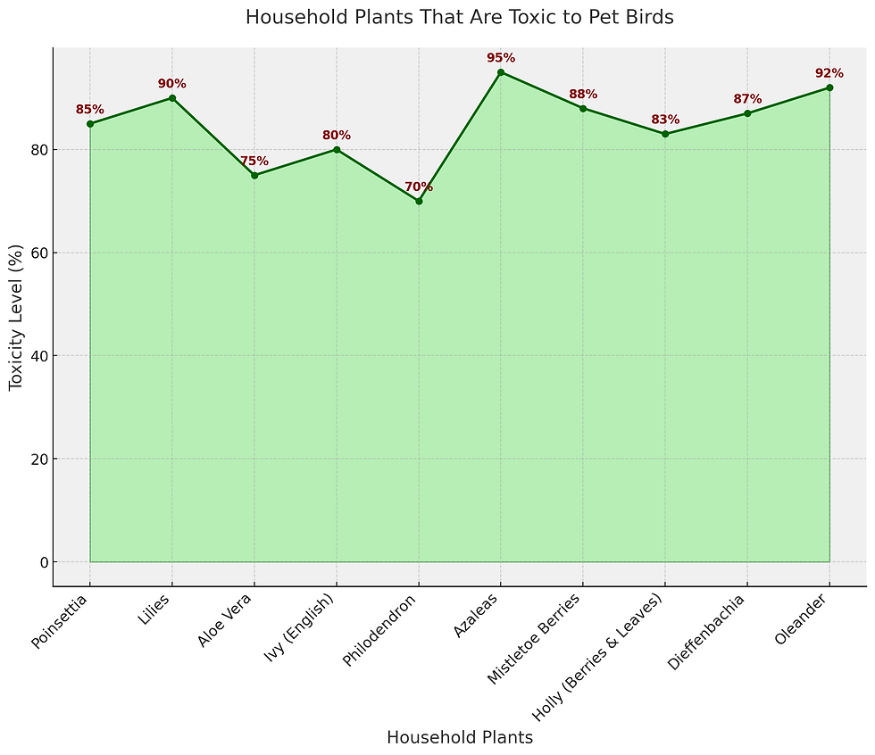 Household Plants That Are Toxic To Pet Birds