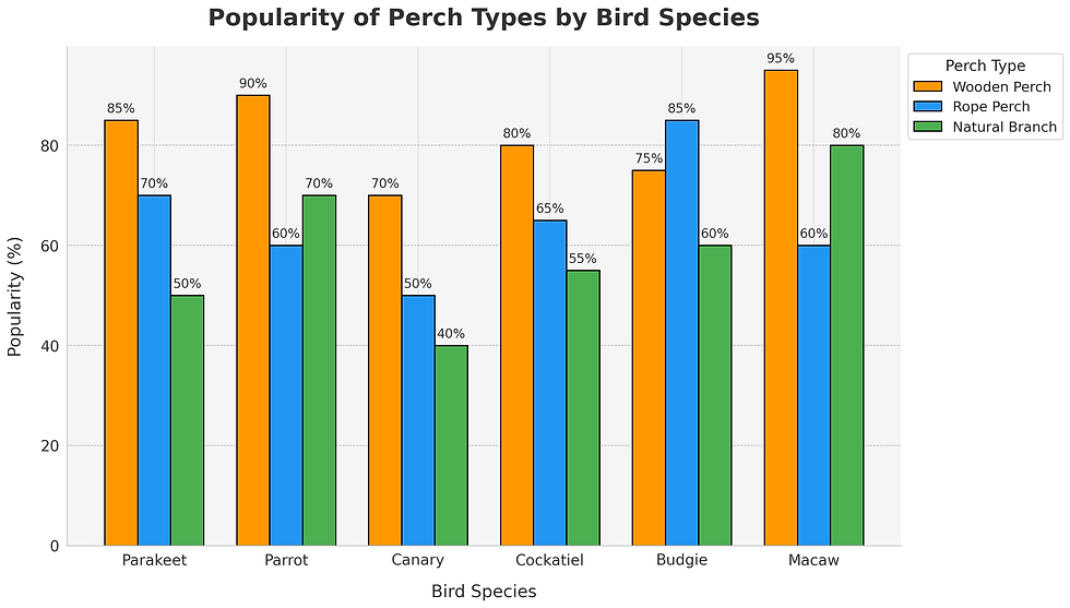 Popularity Of Perch Types By Bird Species