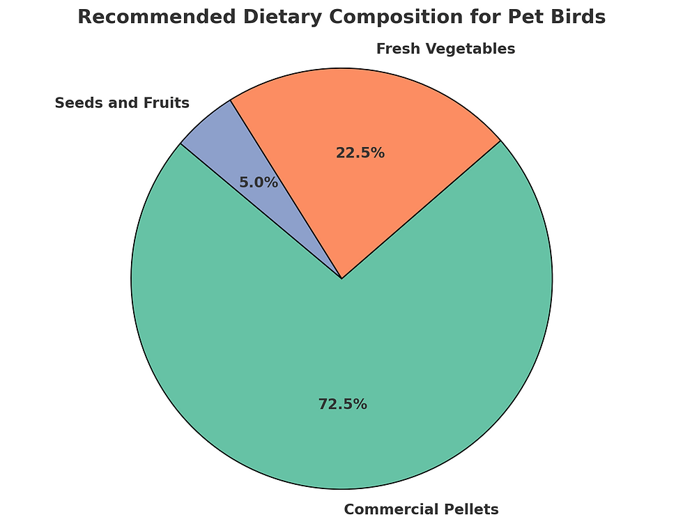 Recommended Dietary Composition For Pet Birds