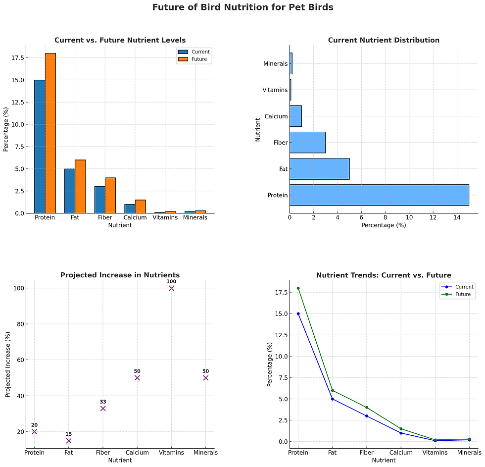 Nutrient Trends_ Current Vs. Future.png