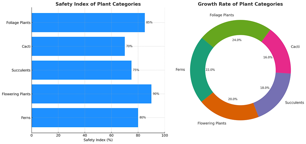 Specific Plant Categories of Safe Indoor Plants for Happy Pet Birds