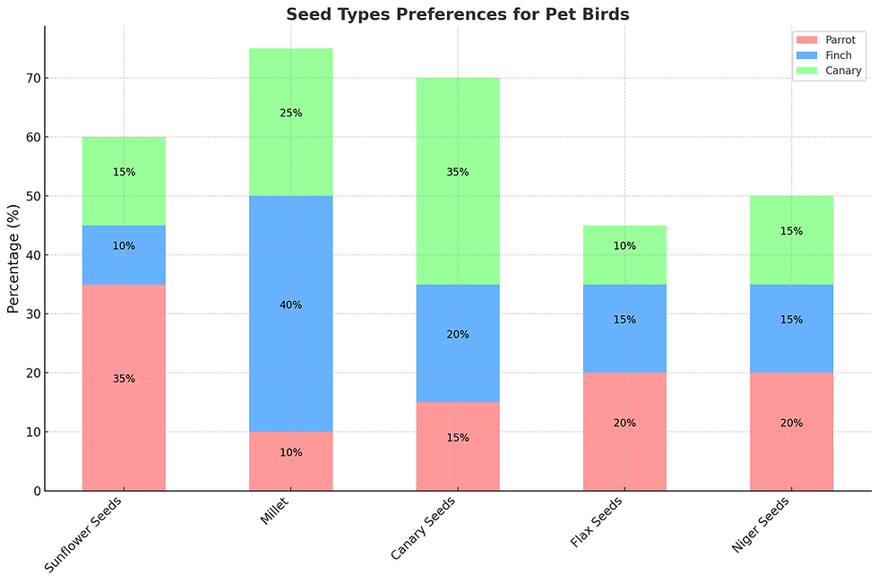 Seed Types Preferences For Pet Birds