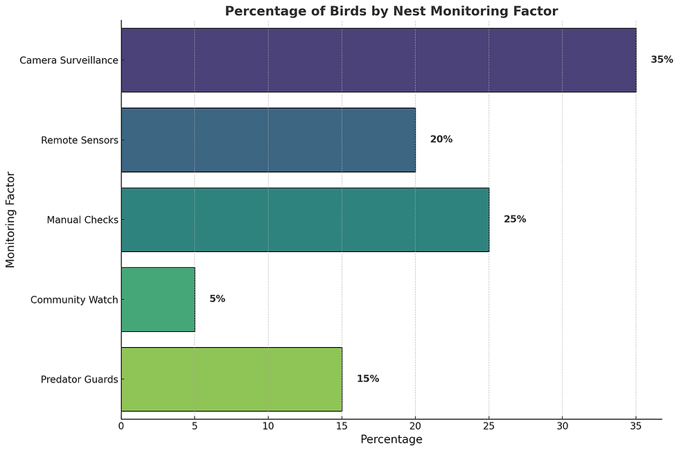 percentage of birds by nest monitoring factors