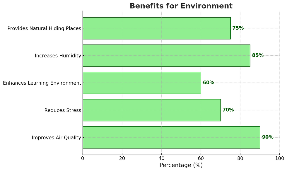 Benefits For Environment