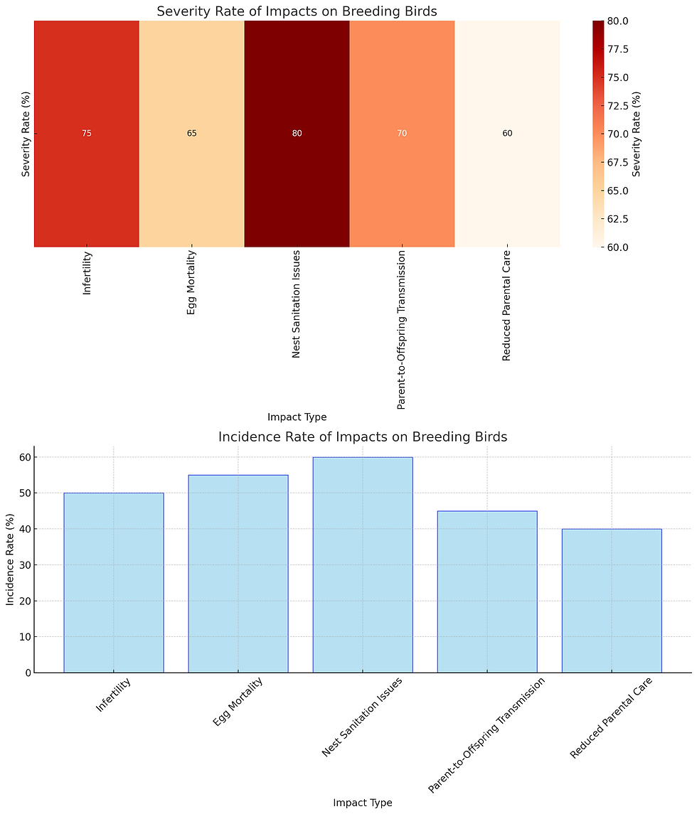 Impact on Breeding Birds in Pet Birds