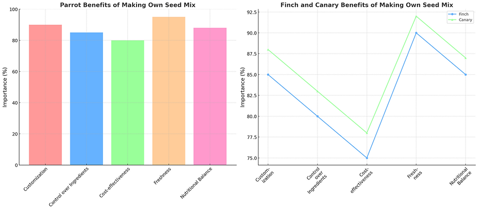 Benefits Of Making Own Seed Mix