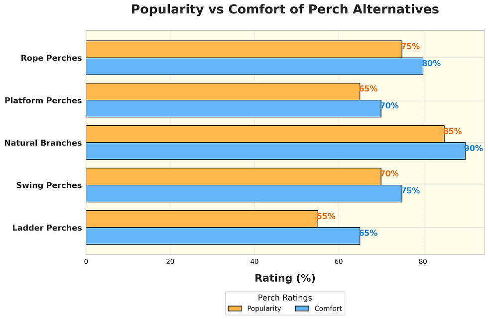 Popularity vs Comfort of Perch Alternatives