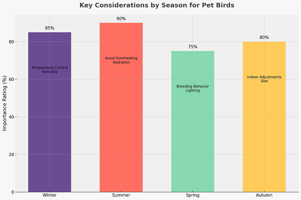 Key Considerations By Season For Pet Birds