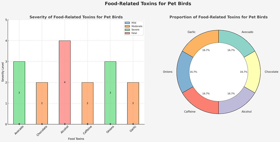 Food-Related Toxins for Pet Birds