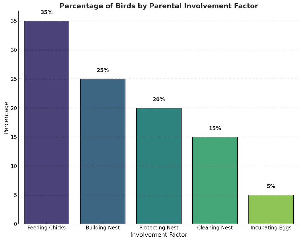 percentage of birds by parental involvement factors