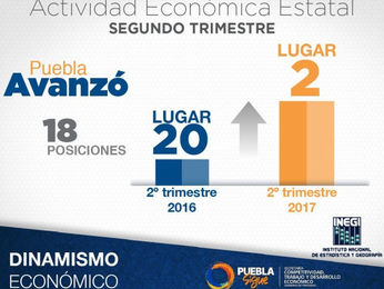 Registra Puebla histórico crecimiento económico a nivel nacional