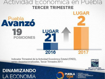 Puebla repunta en crecimiento económico