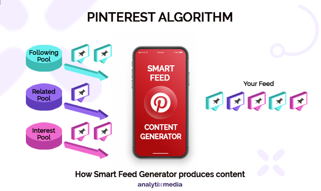 Similar to other search engine tools, Pinterest uses its own algorithm for search named “Smart Feed.” The algorithm decides the pin quality, rates it, delegates the interests, and puts the content before searchers. Pinterest continues to grow and has become a robust platform.