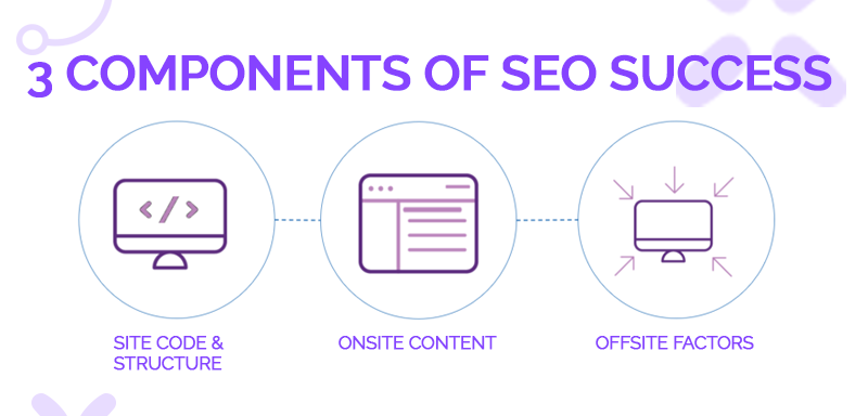 Search engines like Google and others crawl web pages and categorize and index the world’s largest library. When a searcher keys in a search request, Google’s crawlers analyze the term and display relevant web pages.