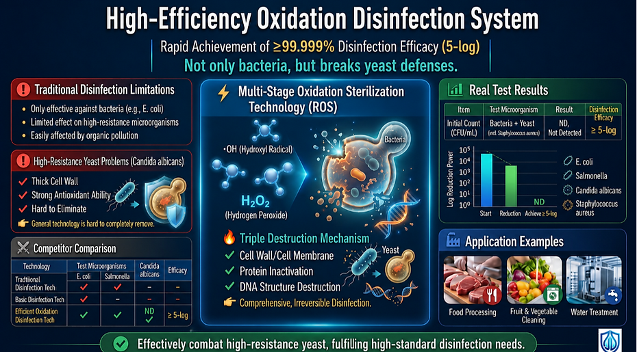 Sterilization: Principles and Functions of Electrolyzed Water Sterilization
High Disinfection: Mycobacterium tuberculosis
Medium Disinfection: Small DNA viruses, yeasts (Candida albicans), Escherichia coli, Salmonella, Pseudomonas aeruginosa, Neisseria gonorrhoeae.
Low Disinfection: Staphylococcus aureus, Enterococcus, COVID-19, CoV-SARS, HIV, HSV, RSV.