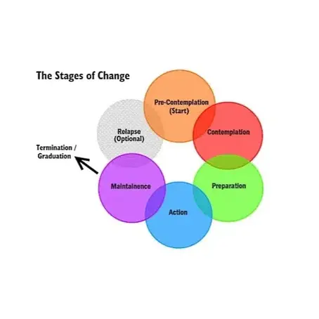 Graphic showing the 6 stages of change - pre contemplation, contemplation, preparation, action, maintenance, and termination - each in a bubble, with an arrow pointing to termination as the final stage.