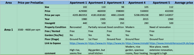 Excel sheet containing the property prices and other parameters.