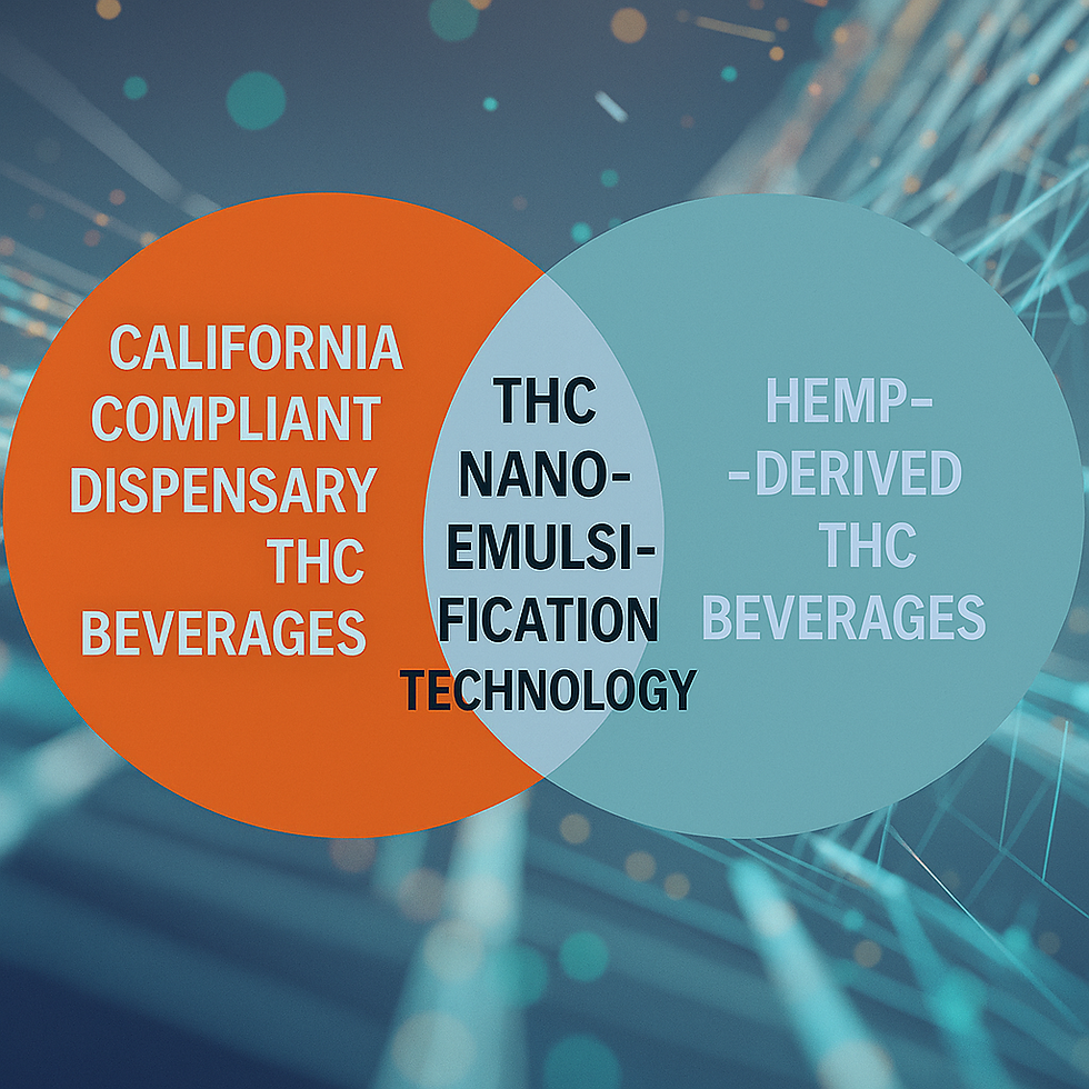 Venn diagram comparing California dispensary THC beverages and hemp-derived THC beverages, showing overlap in shared nano-emulsification technology enabling fast-acting, water-soluble THC.