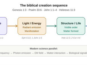 Light, Energy, and the Word: What Scripture Says About How Creation Works