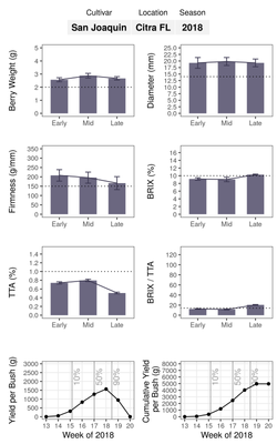 San Joaquin_Citra FL_2018